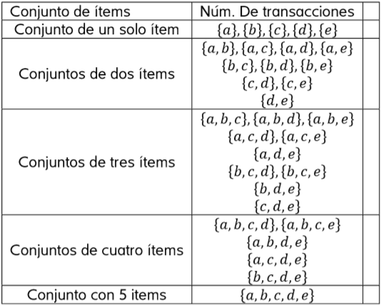 Espacio de búsqueda del algoritmo A priori
