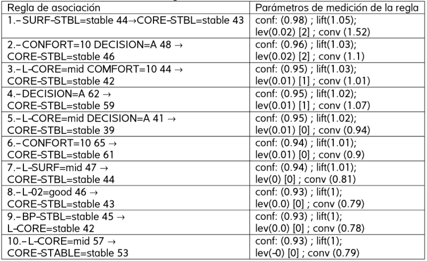 Las 10 reglas obtenida con el software WEKA