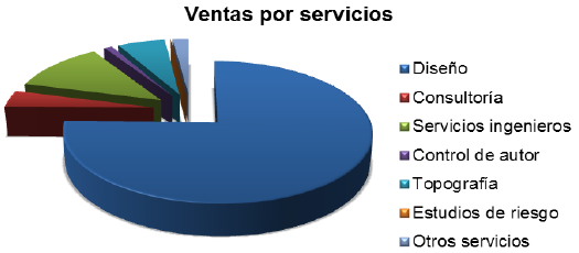 Resultados de las ventas por servicios
