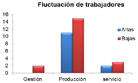 Fluctuación de trabajadores