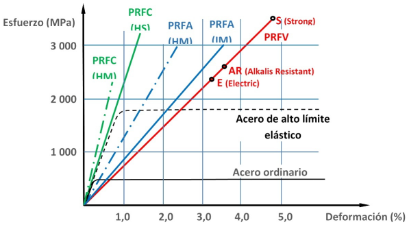 Curvas de comportamientos a tracci&oacute;n de las barras de acero y PRF