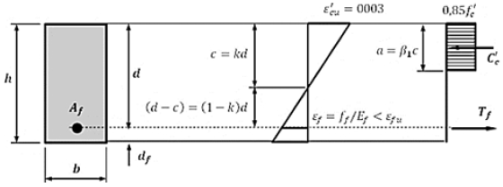 Estado deformacional y de tensi&oacute;n-fuerza asociado a una falla por aplastamiento de hormig&oacute;n de una viga rectangular en flexi&oacute;n [1].