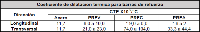 Coeficientes de dilataci&oacute;n t&eacute;rmica t&iacute;picas de barras de refuerzo [6].