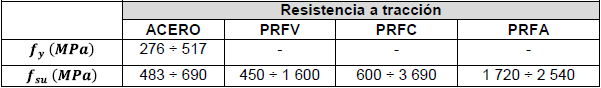 Valores de resistencia a tracci&oacute;n usuales de los PRF [7].