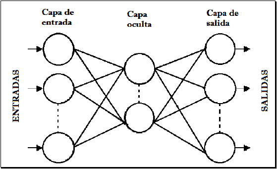 Estructura de una red neuronal artificial. [10]