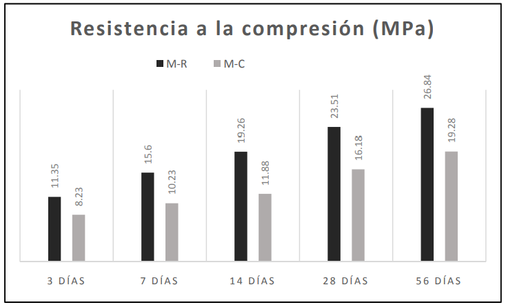 Resistencia a compresi&oacute;n mezclas M-R y M-C.