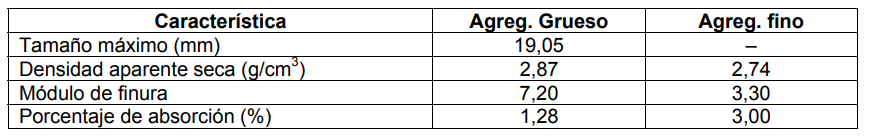 Caracter&iacute;sticas de los agregados.