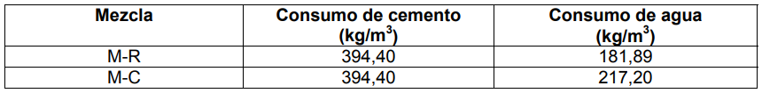 Consumos de cemento y agua por mezcla.
