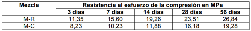 Resistencia a compresi&oacute;n de las mezclas.
