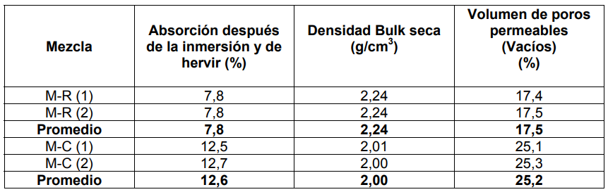 Resultados ensayos de durabilidad ASTM C642-06.