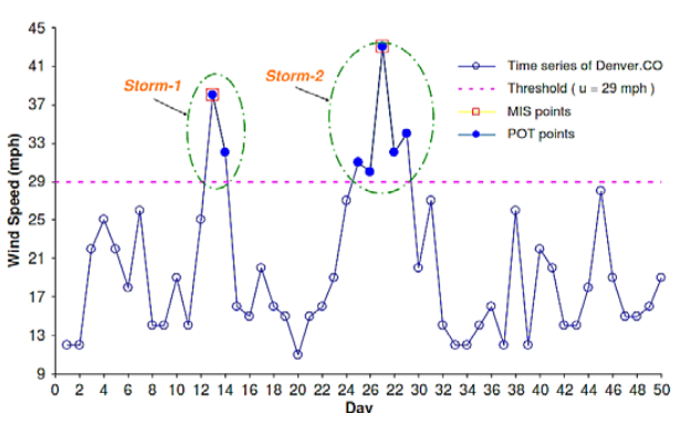 Diferencias entre los m&eacute;todos MIS y POT en la selecci&oacute;n de los valores de an&aacute;lisis. [27].