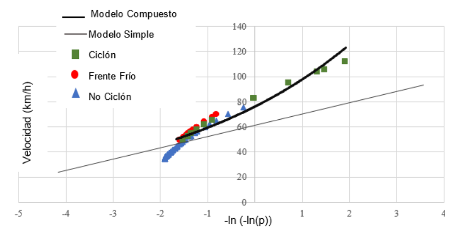 Distribución compuesta para máximos anuales en Casa Blanca.