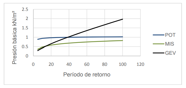 Comportamiento de las presiones básicas obtenidas en función del período de retorno para los tres métodos.