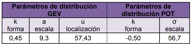 Parámetros de la distribución para la GEV y el POT