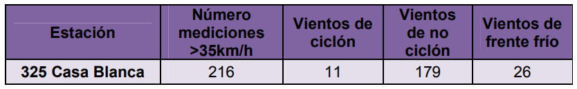 Partición de los datos por orígenes de los vientos
