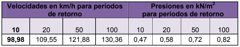Resultados del MIS, velocidades y presiones.