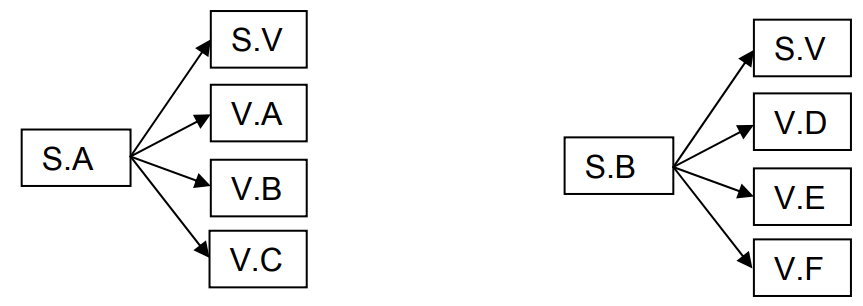 Distribuci&oacute;n de la vegetaci&oacute;n para los sustratos A y B.