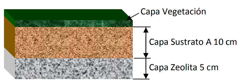 Capas componentes de las unidades experimentales Tipo 1.
