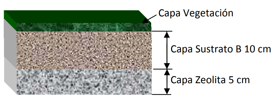 Capas componentes de las unidades experimentales Tipo 2.