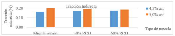 Resultados de la Tracci&oacute;n Indirecta de mezclas con diferentes contenidos de RCD.