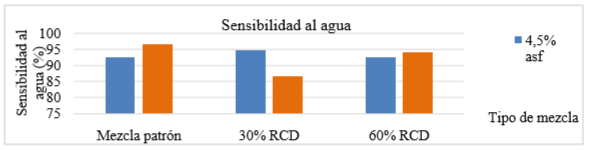 Sensibilidad al agua de mezclas con diferentes contenidos de RCD