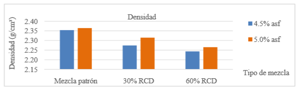 Densidad de mezclas con diferentes porcentajes de RCD.