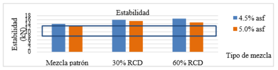 Estabilidad de mezclas con diferentes porcentajes de RCD.