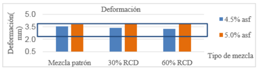 Deformaci&oacute;n de las mezclas con diferentes porcentajes de RCD.