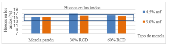 Porcentaje de huecos en los &aacute;ridos con diferentes proporciones de RCD.