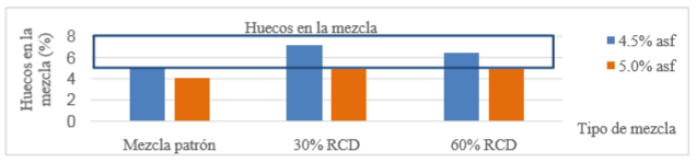 Porcentajes de huecos de las mezclas con diferentes proporciones de RCD.