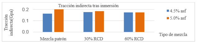 Tracci&oacute;n Indirecta de las mezclas con diferentes porcentajes de RCD.