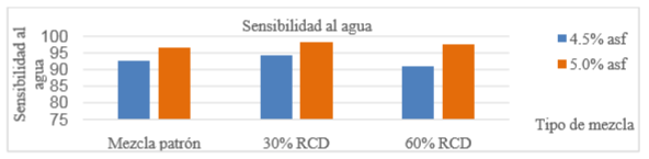 Sensibilidad al agua de las mezclas dise&ntilde;adas con RCD.