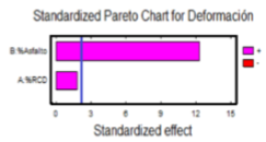 Diagrama de Pareto. Deformaci&oacute;n.