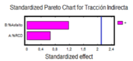 Diagrama de Pareto. Tracci&oacute;n Indirecta.