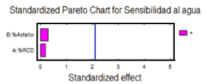 Diagrama de Pareto. Sensibilidad al agua.