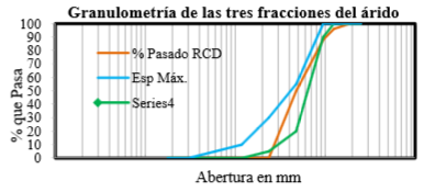 Granulometr&iacute;a RCD