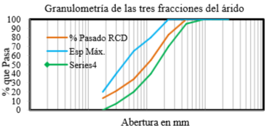 Granulometr&iacute;a RCD