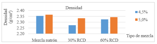 Resultados de densidad de mezclas con distinto contenido de RC