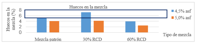 Resultados de Huecos en mezcla de mezclas con diferentes contenidos de RCD