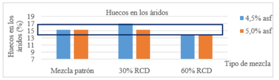 Resultados de Huecos en &aacute;ridos de mezclas con diferentes contenidos de RCD.