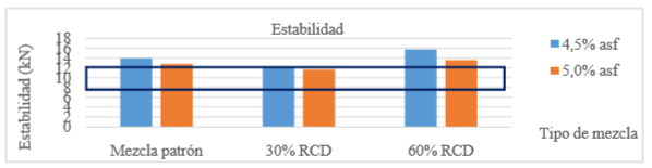 Resultados de estabilidad de mezclas con diferentes contenidos de RCD.