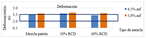 Resultados de deformaci&oacute;n de mezclas con diferentes contenidos de RCD.