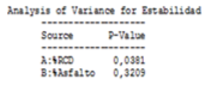 Tabla ANOVA. Estabilidad