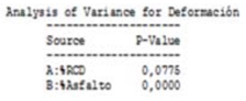 Tabla ANOVA. Deformaci&oacute;n.