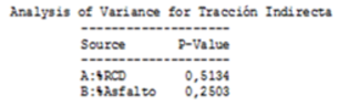 Tabla ANOVA. Tracci&oacute;n Indirecta