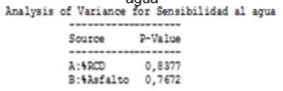 Tabla ANOVA. Sensibilidad al agua.