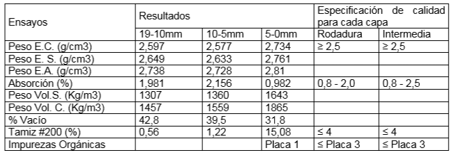 Caracter&iacute;stica de los &aacute;ridos