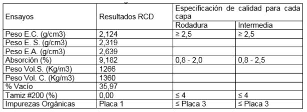 Caracterizaci&oacute;n de la fracci&oacute;n gruesa del RCD