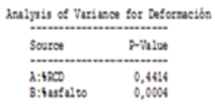 Tabla ANOVA