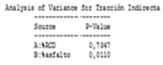 Tabla ANOVA